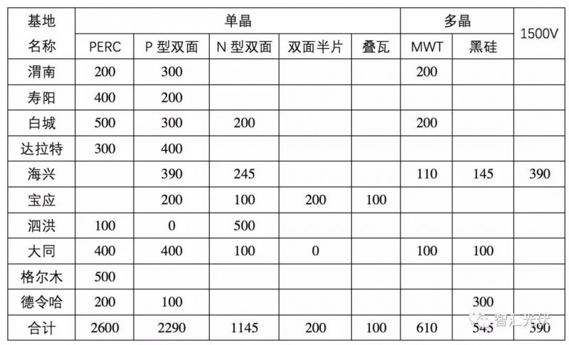 除了低電價(jià)，領(lǐng)跑者中標(biāo)結(jié)果的兩個(gè)明顯特征