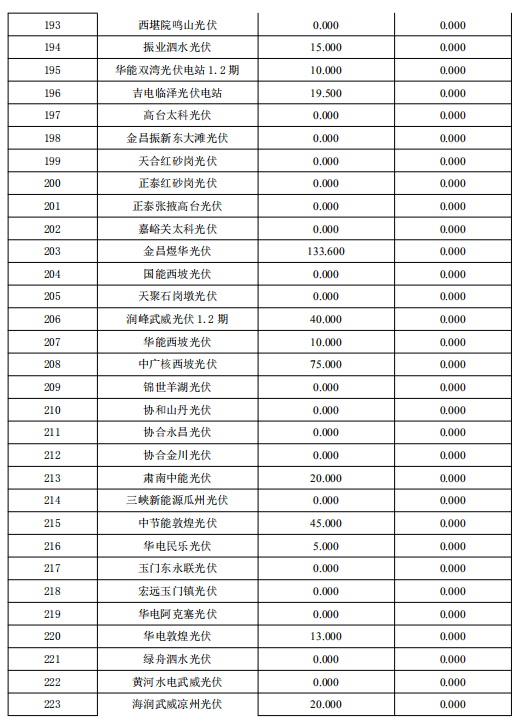 3月份甘肅電網(wǎng)“兩個(gè)細(xì)則”考核補(bǔ)償結(jié)果預(yù)公告（光伏）