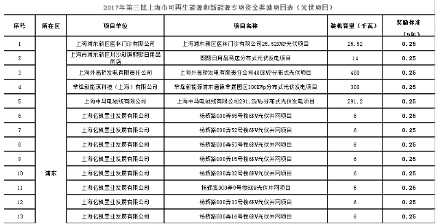 2017年第三批上海市可再生能源和新能源專項資金獎勵目錄