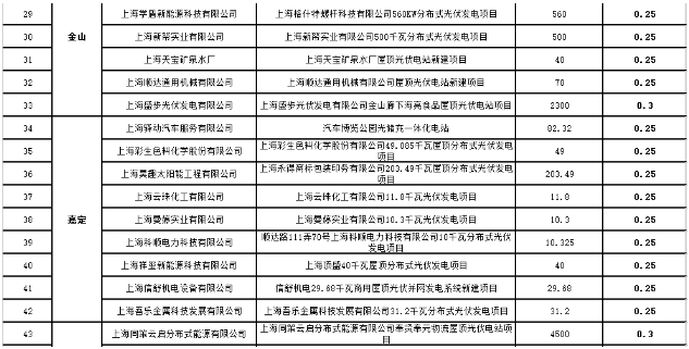 2017年第三批上海市可再生能源和新能源專項資金獎勵目錄