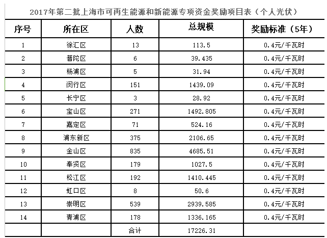 2017年第三批上海市可再生能源和新能源專項資金獎勵目錄