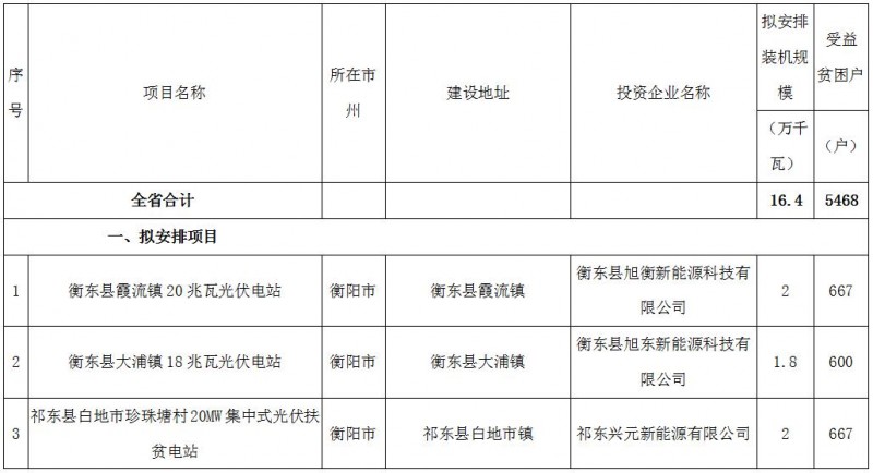 裝機164MW！湖南2017年第二批集中式光伏扶貧電站建設(shè)規(guī)模名單公示