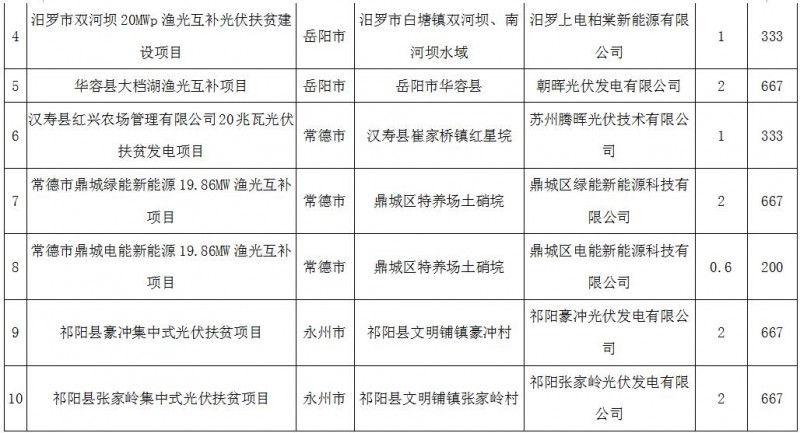 裝機164MW！湖南2017年第二批集中式光伏扶貧電站建設(shè)規(guī)模名單公示