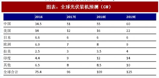 2018年中國戶用式光伏行業(yè)分析