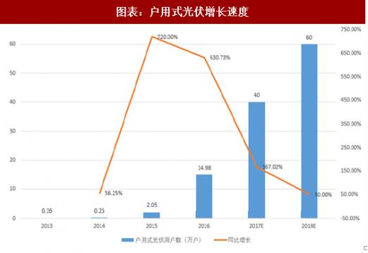 2018年中國戶用式光伏行業(yè)分析