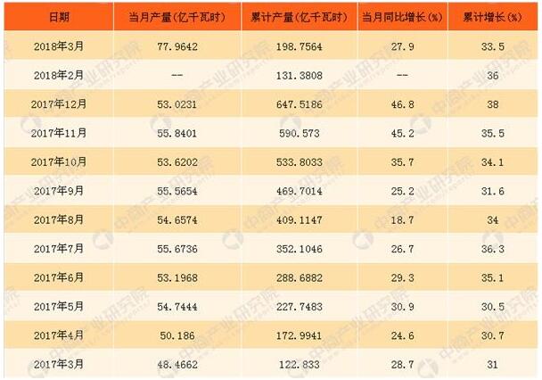 2018年3月中國太陽能發(fā)電量統(tǒng)計同比增長超27%