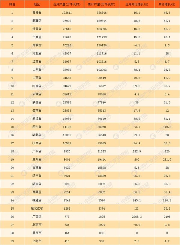 2018年3月中國太陽能發(fā)電量統(tǒng)計同比增長超27%