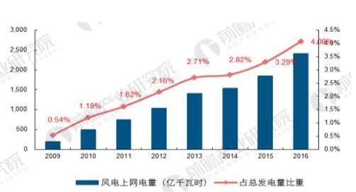 可再生能源發(fā)展現(xiàn)狀分析：棄“風(fēng)”棄“光”問題亟待解決