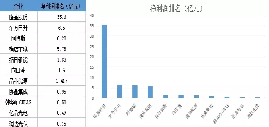 晶科出貨多 隆基最賺錢 光伏電池組件市場誰主沉浮