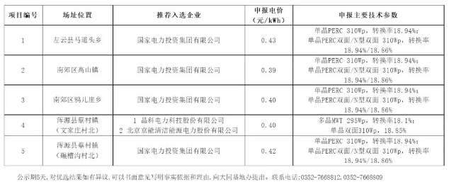 最低0.39元/瓦！大同二期領跑者基地中標情況