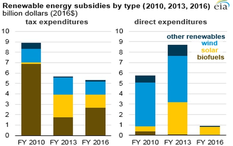 美國可再生能源補(bǔ)貼3年下降56%
