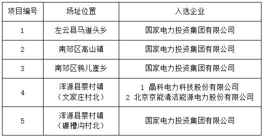 無異議！大同二期光伏領(lǐng)跑基地企業(yè)名單最終確定