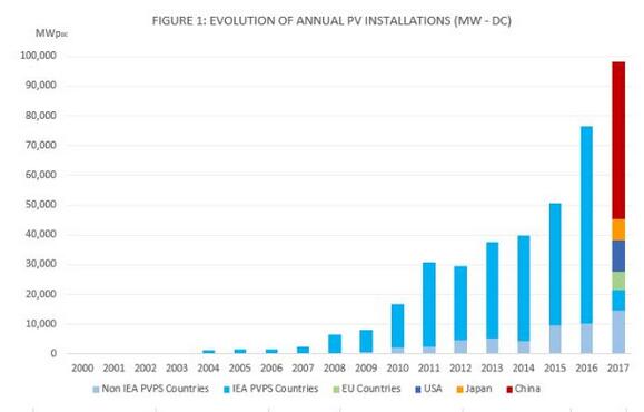 國際能源署：2017年全球光伏新增裝機(jī)至少98GW 同比增長29%