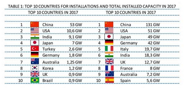 國際能源署：2017年全球光伏新增裝機(jī)至少98GW 同比增長29%