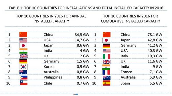 國際能源署：2017年全球光伏新增裝機(jī)至少98GW 同比增長29%