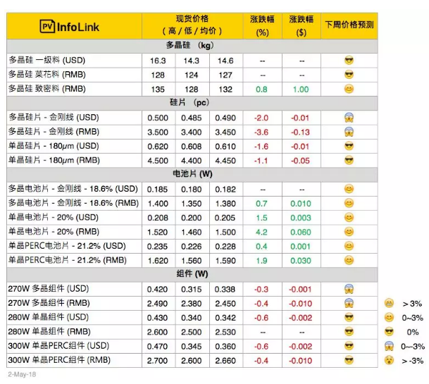 硅片戰(zhàn)果初顯 單晶電池片供應(yīng)緊張