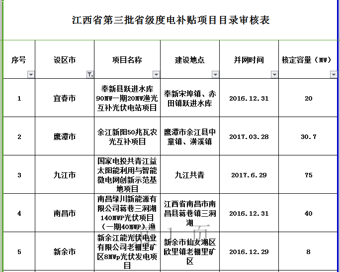 264MW！江西公示第三批省級(jí)光伏度電補(bǔ)貼目錄項(xiàng)目審核結(jié)果