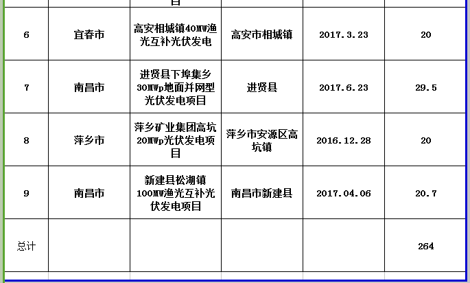 264MW！江西公示第三批省級(jí)光伏度電補(bǔ)貼目錄項(xiàng)目審核結(jié)果