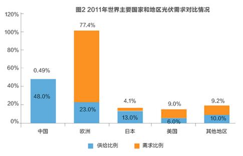 美對華貿(mào)易戰(zhàn)火在即 光伏能否擺脫“修昔底德陷阱”