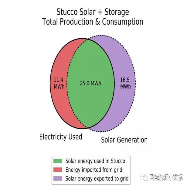 澳大利亞悉尼：“光伏+儲能”比電網(wǎng)便宜55%！