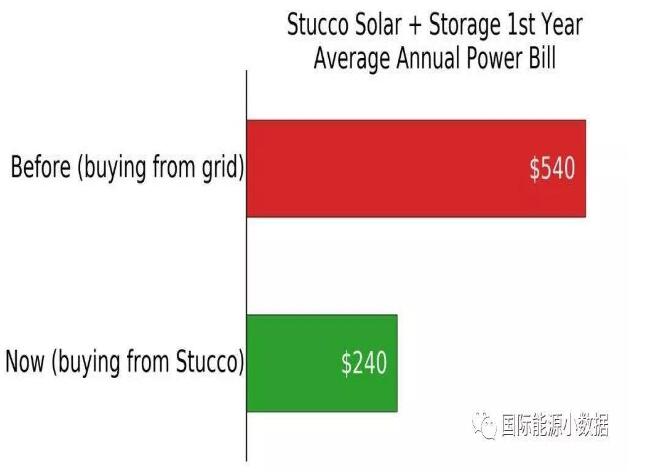 澳大利亞悉尼：“光伏+儲能”比電網(wǎng)便宜55%！