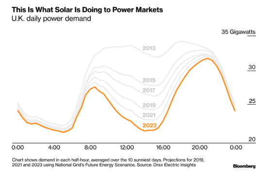 光伏改變英國(guó)電力需求負(fù)荷曲線：魔鬼之角！