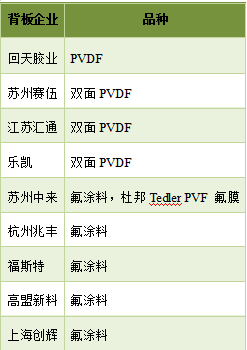 預測 | 2020年國內(nèi)太陽能背板需求將達到5億平方米