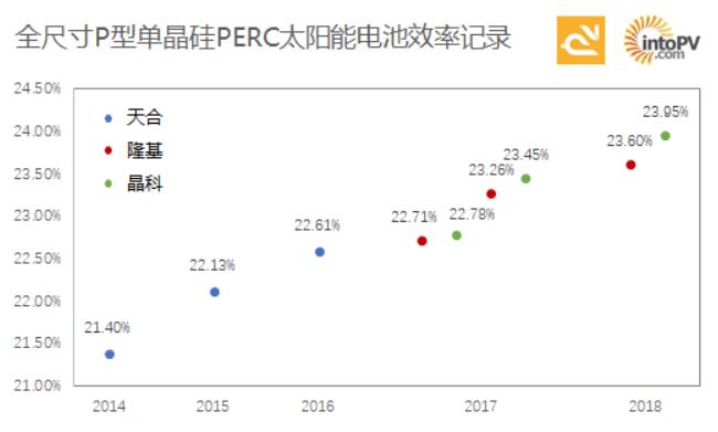 高手過招！一張圖看天合、隆基與晶科如何一次次打破單晶PERC電池效率記錄