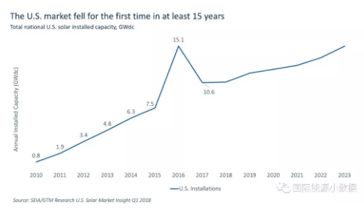 什么情況？美國2017年新增光伏裝機(jī)15年來首次下降