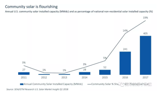 什么情況？美國2017年新增光伏裝機(jī)15年來首次下降
