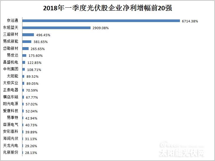 從企業(yè)前20強(qiáng)財(cái)報(bào)看行業(yè)風(fēng)向：光伏凜冬將至？