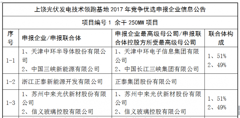 上饒、銅川、長(zhǎng)治技術(shù)領(lǐng)跑者申報(bào)企業(yè)名單出爐