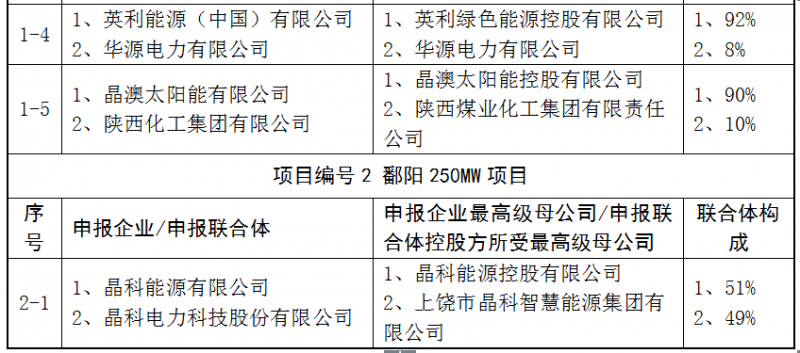 上饒、銅川、長(zhǎng)治技術(shù)領(lǐng)跑者申報(bào)企業(yè)名單出爐