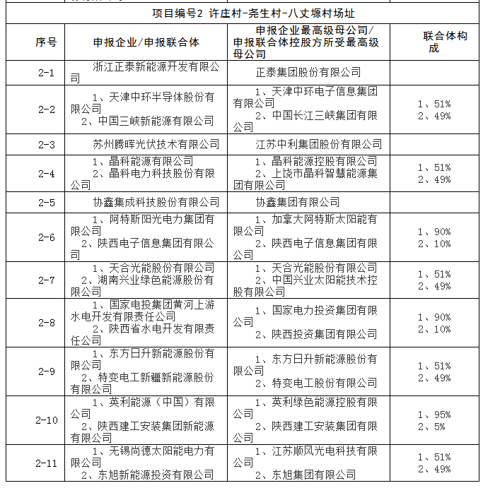 上饒、銅川、長(zhǎng)治技術(shù)領(lǐng)跑者申報(bào)企業(yè)名單出爐