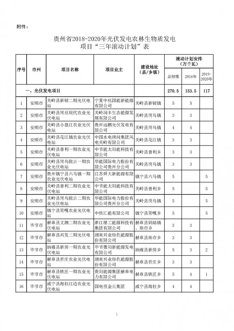 總量2.7GW、今年1.535GW：貴州下達光伏發(fā)電（2018-2020年）指標（附項目列表）