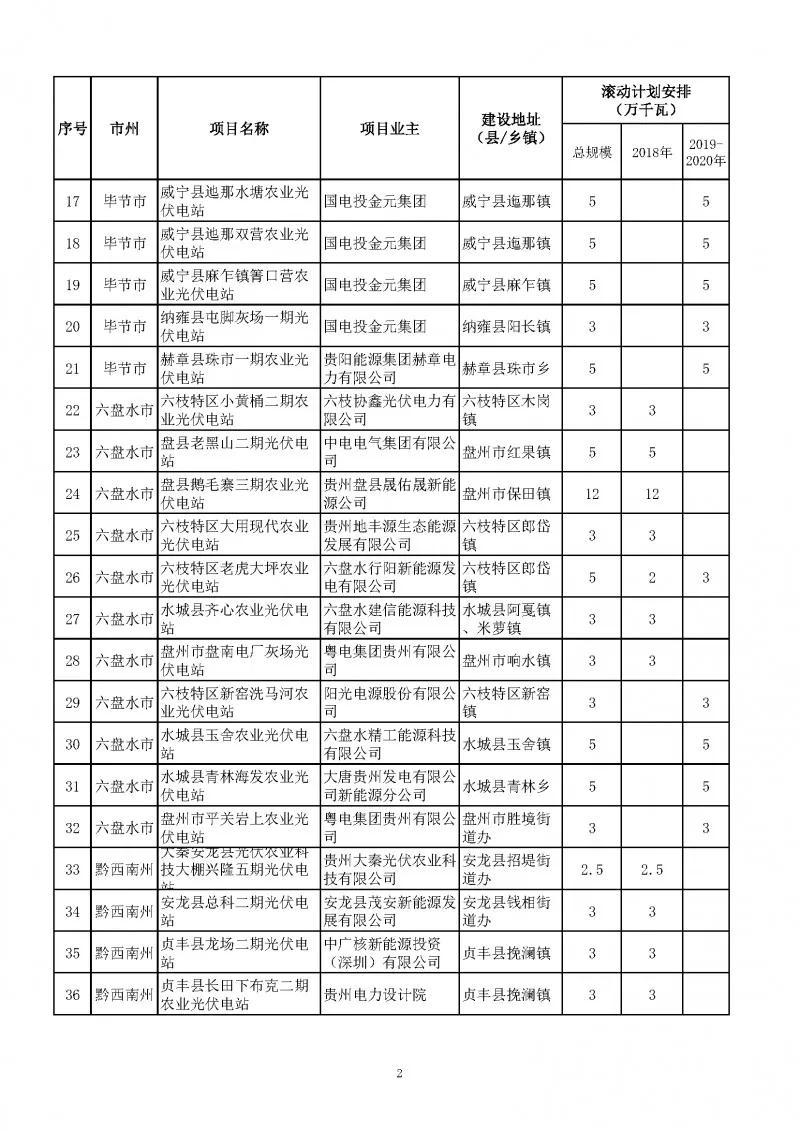 總量2.7GW、今年1.535GW：貴州下達光伏發(fā)電（2018-2020年）指標（附項目列表）