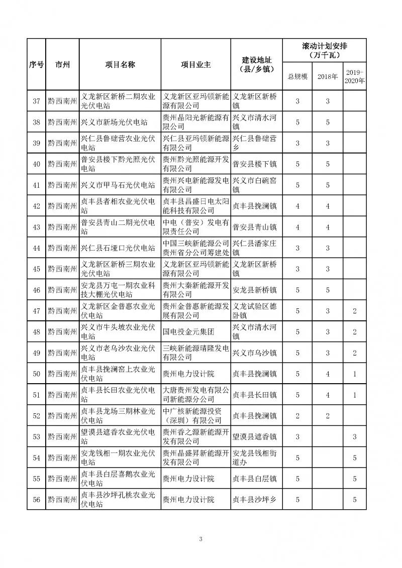 總量2.7GW、今年1.535GW：貴州下達光伏發(fā)電（2018-2020年）指標（附項目列表）