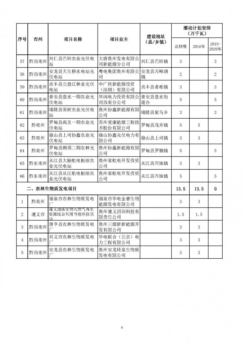 總量2.7GW、今年1.535GW：貴州下達光伏發(fā)電（2018-2020年）指標（附項目列表）