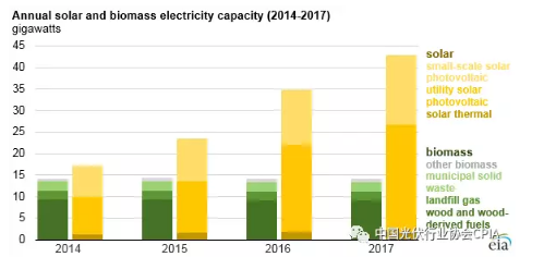 2017年美國(guó)太陽(yáng)能發(fā)電量首次超過(guò)生物質(zhì) 躍居可再生能源第三位