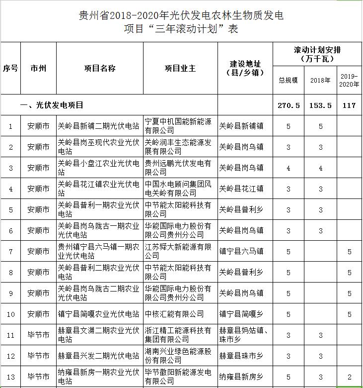 貴州省下達(dá)2018-2020年光伏發(fā)電項(xiàng)目“三年滾動(dòng)計(jì)劃”