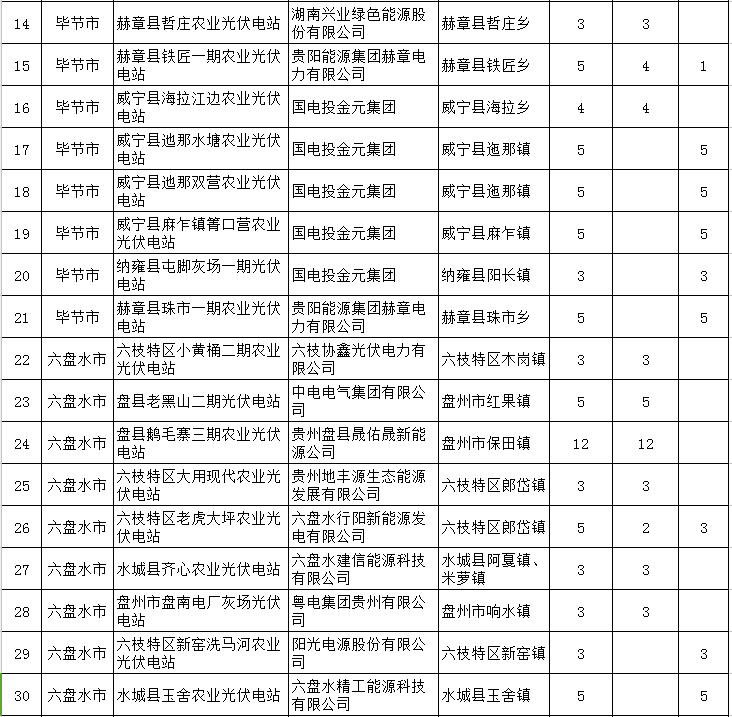 貴州省下達(dá)2018-2020年光伏發(fā)電項(xiàng)目“三年滾動(dòng)計(jì)劃”