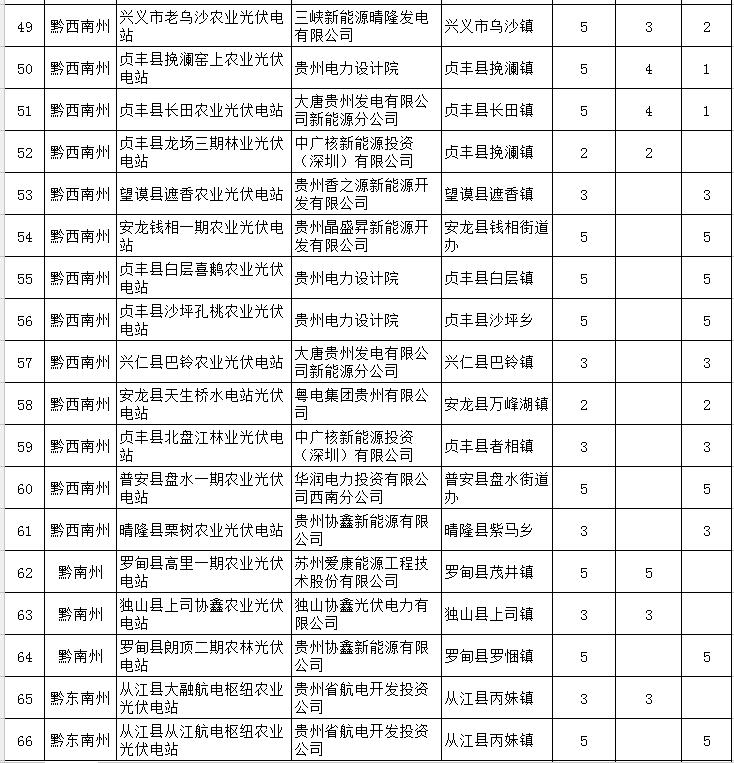 貴州省下達(dá)2018-2020年光伏發(fā)電項(xiàng)目“三年滾動(dòng)計(jì)劃”