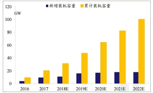 2018年世界主要光伏市場現(xiàn)狀與需求分析