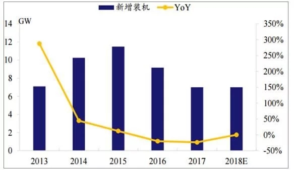 2018年世界主要光伏市場現(xiàn)狀與需求分析