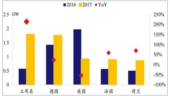 2018年世界主要光伏市場現(xiàn)狀與需求分析