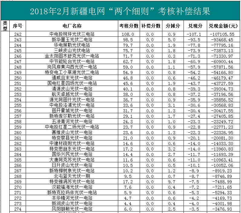 2018年1、2月新疆電網(wǎng)“兩個(gè)細(xì)則” 考核補(bǔ)償情況（光伏）