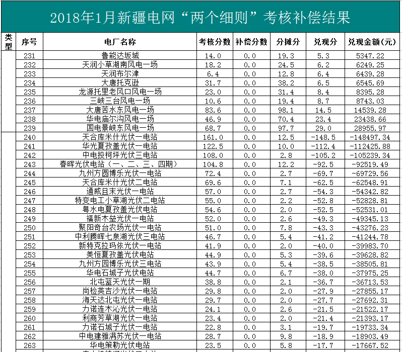 2018年1、2月新疆電網(wǎng)“兩個(gè)細(xì)則” 考核補(bǔ)償情況（光伏）