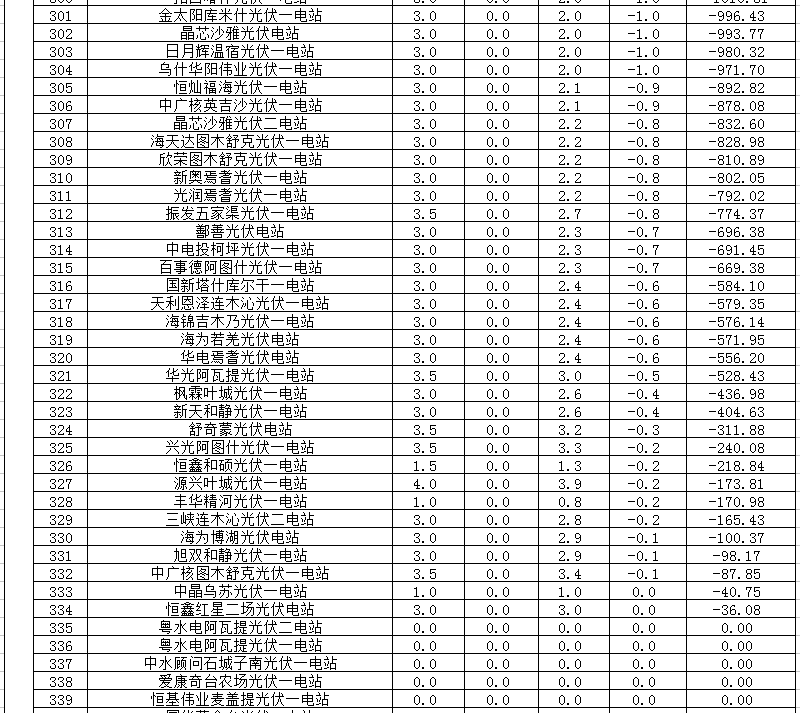 2018年1、2月新疆電網(wǎng)“兩個(gè)細(xì)則” 考核補(bǔ)償情況（光伏）