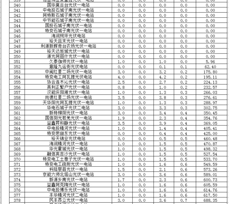 2018年1、2月新疆電網(wǎng)“兩個(gè)細(xì)則” 考核補(bǔ)償情況（光伏）