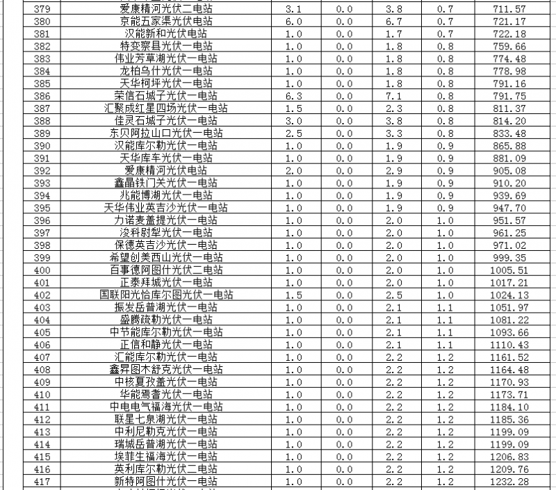 2018年1、2月新疆電網(wǎng)“兩個(gè)細(xì)則” 考核補(bǔ)償情況（光伏）